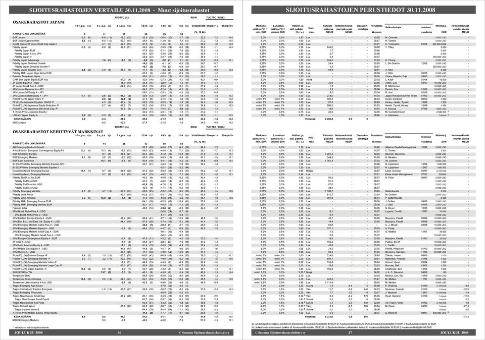 6,5 (10) 23,7 (15) 26,4 (6) 12,0 (5) 7,1 (1) 27,2 1,2 0,5 Credit Suisse EF (Lux) Small Cap Japan I 3,1 (7) 22,1 (13) 27,8 (9) 14,5 (6) 4,2 (4) 26,9 1,2 0,3 Fidelity Japan 0,8 (4) 6,0 (9) 19,0 (11)