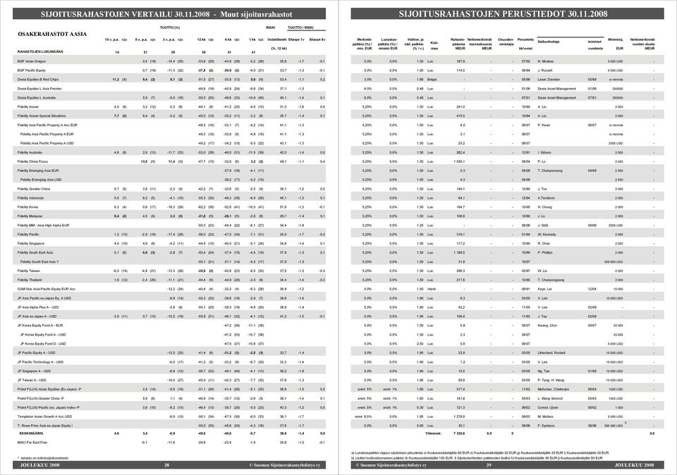 (22) 37,8 (2) 30,9 (2) 4,9 (21) 33,7 1,3 0,1 Dexia Equities B Red Chips 11,2 (1) 9,4 (2) 8,1 (2) 51,5 (27) 35,8 (13) 5,6 (1) 53,4 1,1 0,2 Dexia Equities L Asia Premier 49,8 (19) 40,9 (24) 8,6 (34)