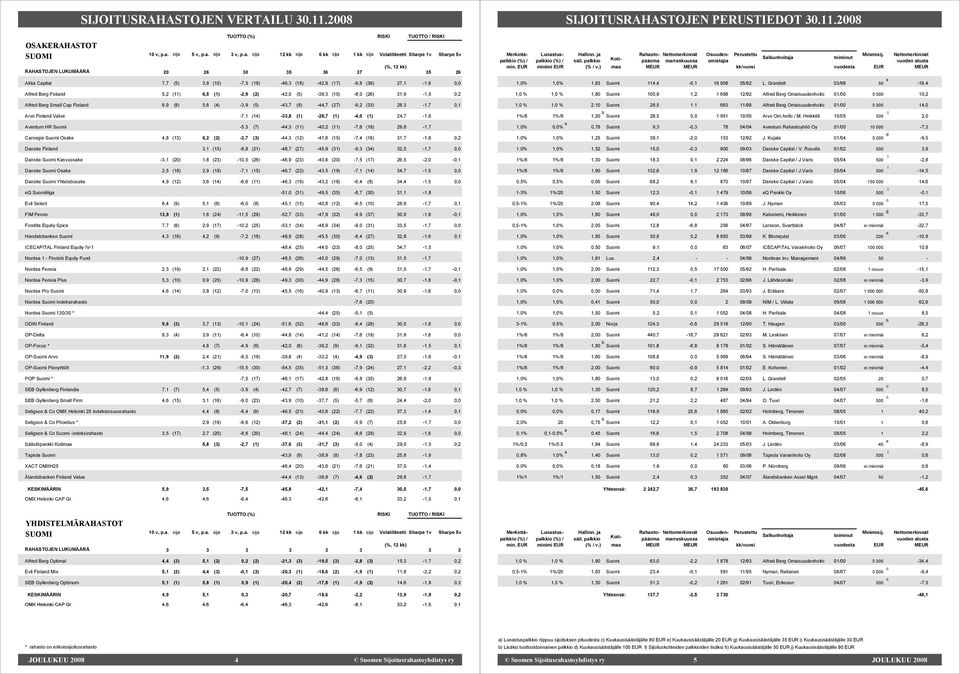 42,0 (5) 39,3 (10) 8,0 (26) 31,9 1,5 0,2 Alfred Berg Small Cap Finland 6,9 (8) 5,6 (4) 3,9 (5) 43,7 (8) 44,7 (27) 9,2 (33) 28,3 1,7 0,1 Arvo Finland Value 7,1 (14) 33,8 (1) 28,7 (1) 4,0 (1) 24,7 1,6