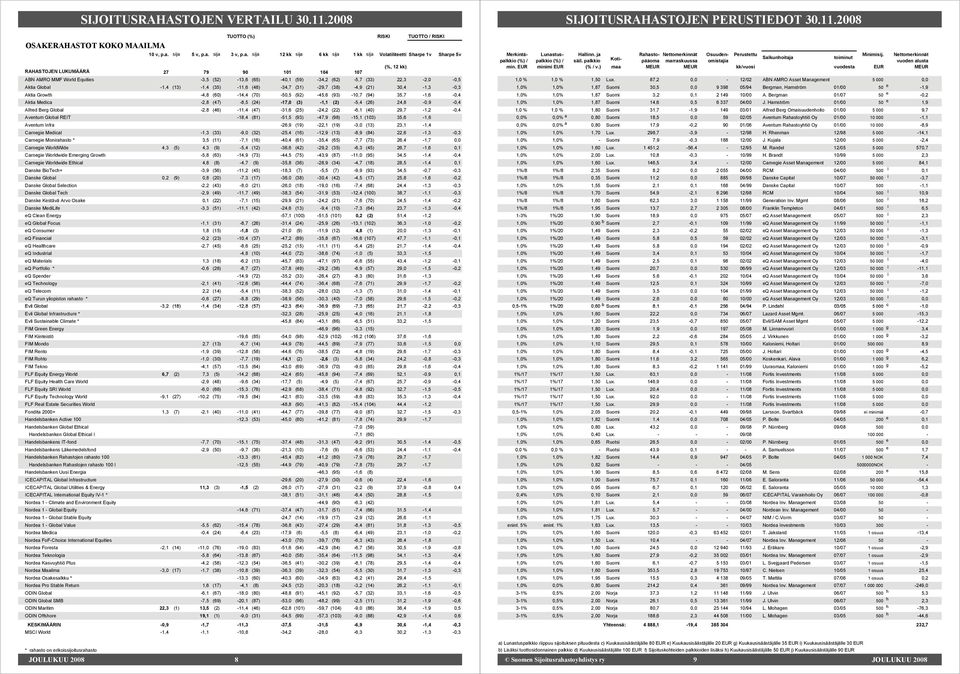 (48) 34,7 (31) 29,7 (38) 4,9 (21) 30,4 1,3 0,3 Aktia Growth 4,8 (60) 14,4 (70) 50,5 (92) 45,6 (93) 10,7 (94) 35,7 1,6 0,4 Aktia Medica 2,8 (47) 8,5 (24) 17,0 (3) 1,1 (2) 5,4 (26) 24,8 0,9 0,4 Alfred