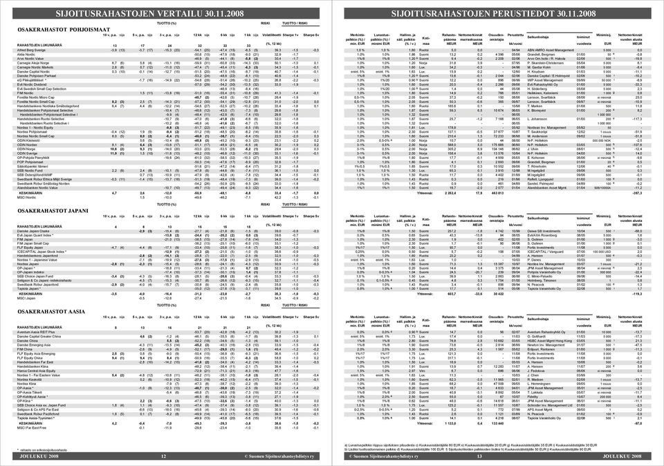 (21) 32,9 1,7 Arvo Nordic Value 46,9 (5) 44,1 (8) 5,8 (2) 30,4 1,7 Carnegie Aksje Norge 6,7 (6) 5,8 (4) 13,1 (16) 59,9 (31) 60,8 (33) 14,3 (33) 50,1 1,3 0,1 Carnegie Nordic Markets 2,8 (8) 0,7 (12)