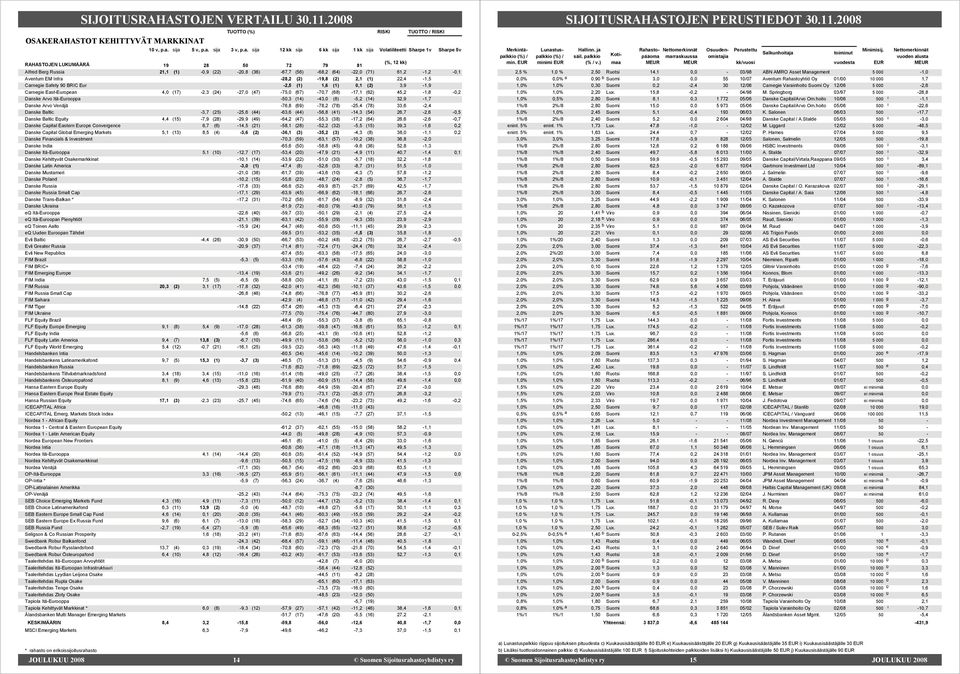 (2) 2,1 (1) 22,4 1,5 Carnegie Safety 90 BRIC Eur 2,5 (1) 1,6 (1) 0,1 (2) 3,9 1,9 Carnegie EastEuropean 4,0 (17) 2,3 (24) 27,0 (47) 75,0 (67) 70,7 (68) 17,1 (62) 45,2 1,8 0,2 Danske Arvo ItäEurooppa