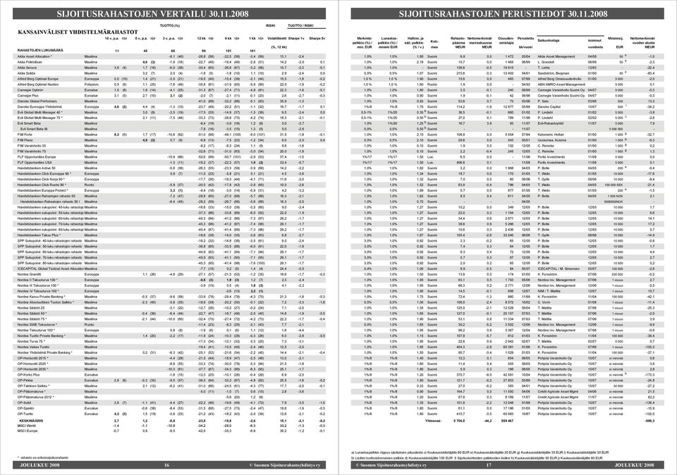 (16) 22,7 (48) 19,4 (48) 2,8 (51) 14,2 2,0 0,1 Aktia Secura Maailma 3,6 (4) 1,7 (18) 6,0 (38) 30,4 (65) 26,8 (67) 3,2 (56) 15,7 2,3 0,1 Aktia Solida Maailma 3,2 (7) 2,0 (4) 1,8 (5) 1,8 (10) 1,1 (10)