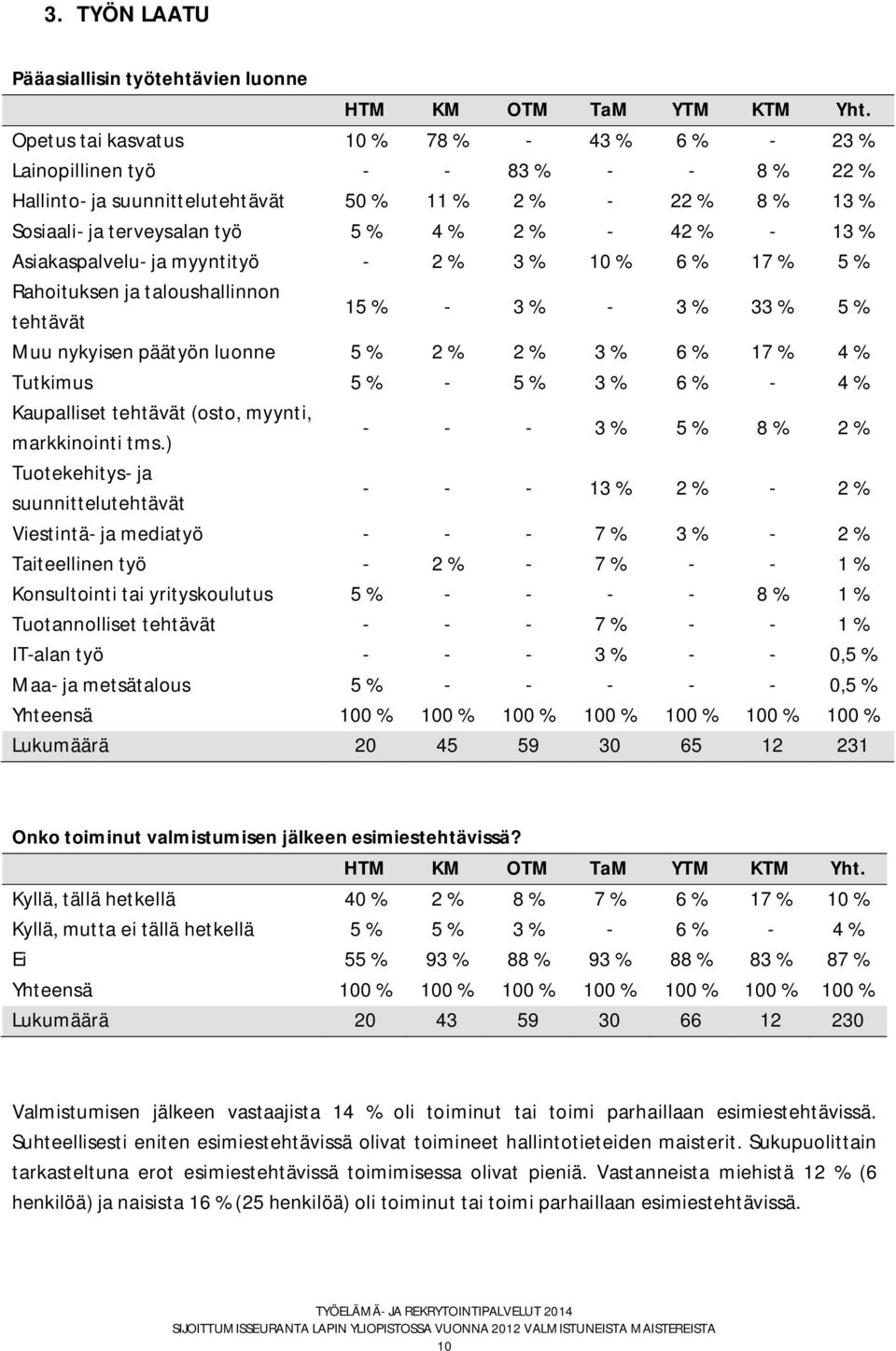 luonne 5 % 2 % 2 % 3 % 6 % 17 % 4 % Tutkimus 5 % - 5 % 3 % 6 % - 4 % Kaupalliset tehtävät (osto, myynti, markkinointi tms.