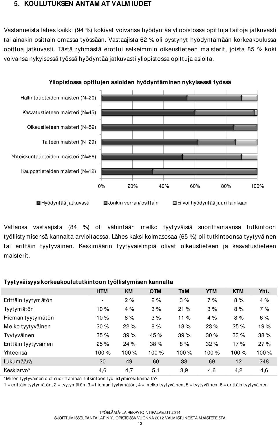 Tästä ryhmästä erottui selkeimmin oikeustieteen maisterit, joista 85 % koki voivansa nykyisessä työssä hyödyntää jatkuvasti yliopistossa opittuja asioita.