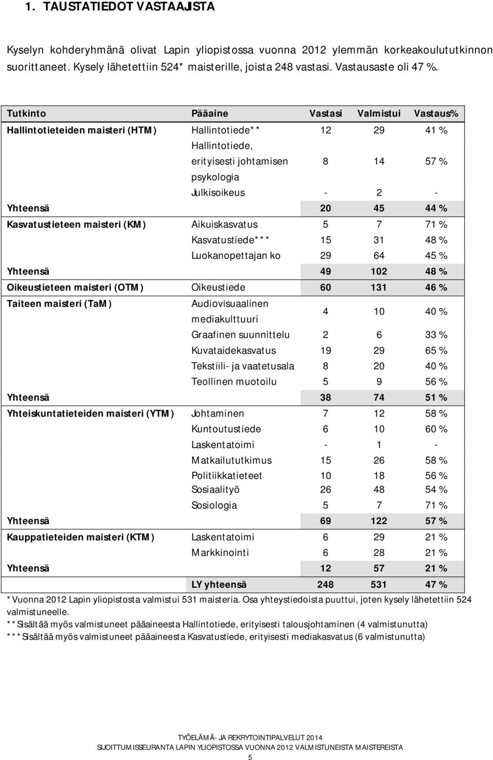 Tutkinto Pääaine Vastasi Valmistui Vastaus% Hallintotieteiden maisteri (HTM) Hallintotiede** 12 29 41 % Hallintotiede, erityisesti johtamisen 8 14 57 % psykologia Julkisoikeus - 2 - Yhteensä 20 45 44