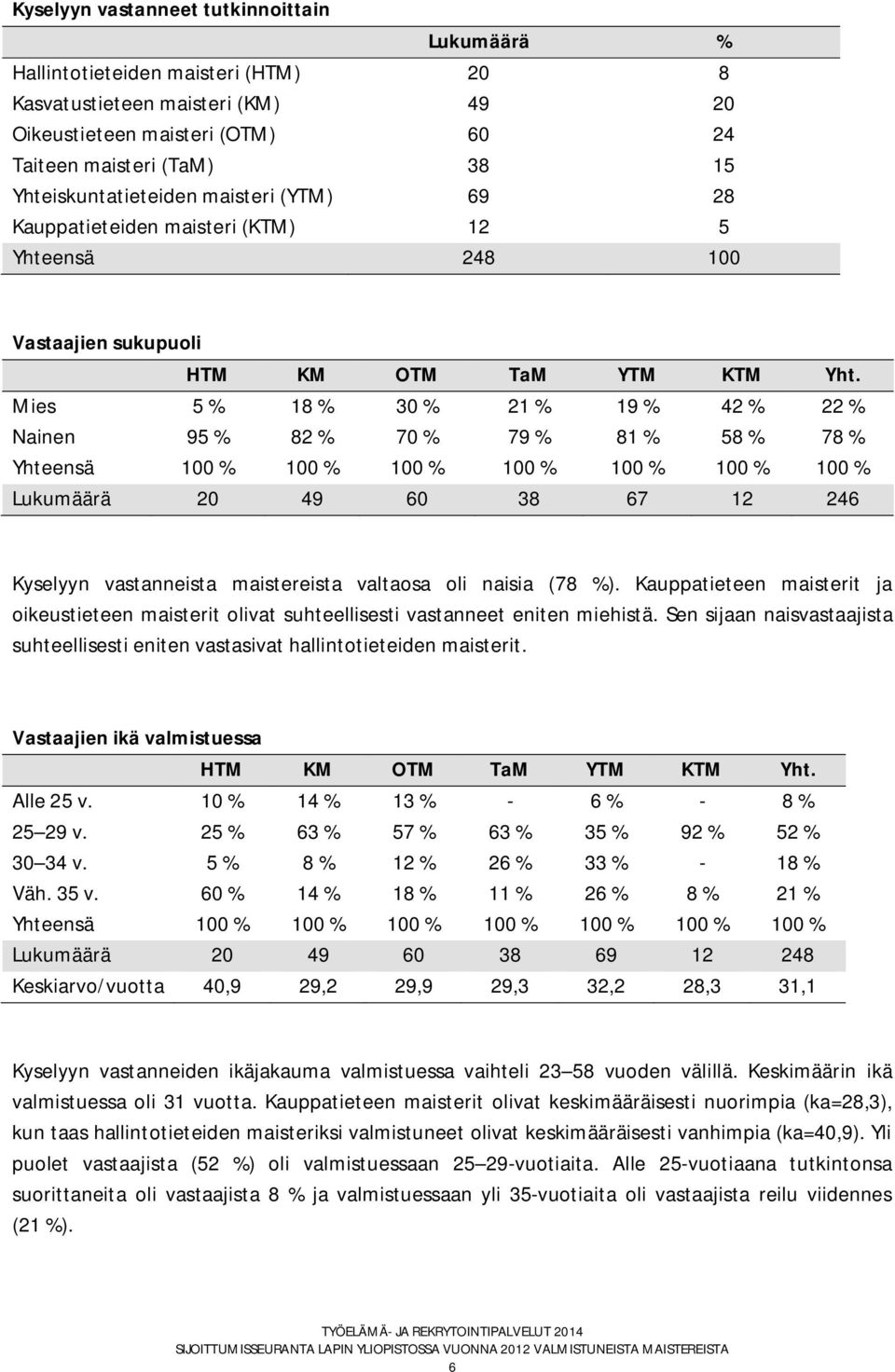 Lukumäärä 20 49 60 38 67 12 246 Kyselyyn vastanneista maistereista valtaosa oli naisia (78 %). Kauppatieteen maisterit ja oikeustieteen maisterit olivat suhteellisesti vastanneet eniten miehistä.