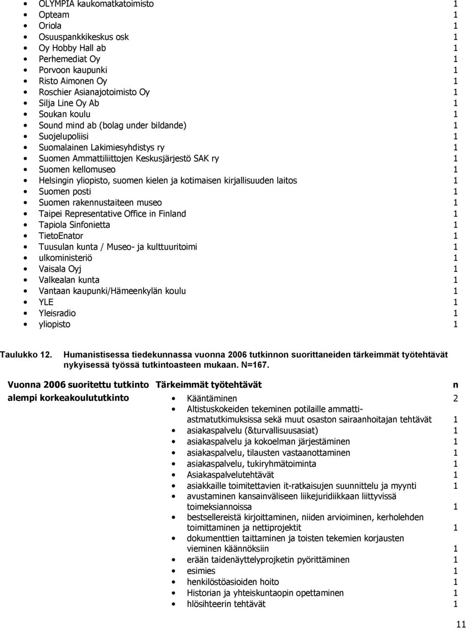 kirjallisuude laitos 1 Suome posti 1 Suome rakeustaitee museo 1 Taipei Represetative Office i Filad 1 Tapiola Sifoietta 1 TietoEator 1 Tuusula kuta / Museo ja kulttuuritoimi 1 ulkomiisteriö 1 Vaisala