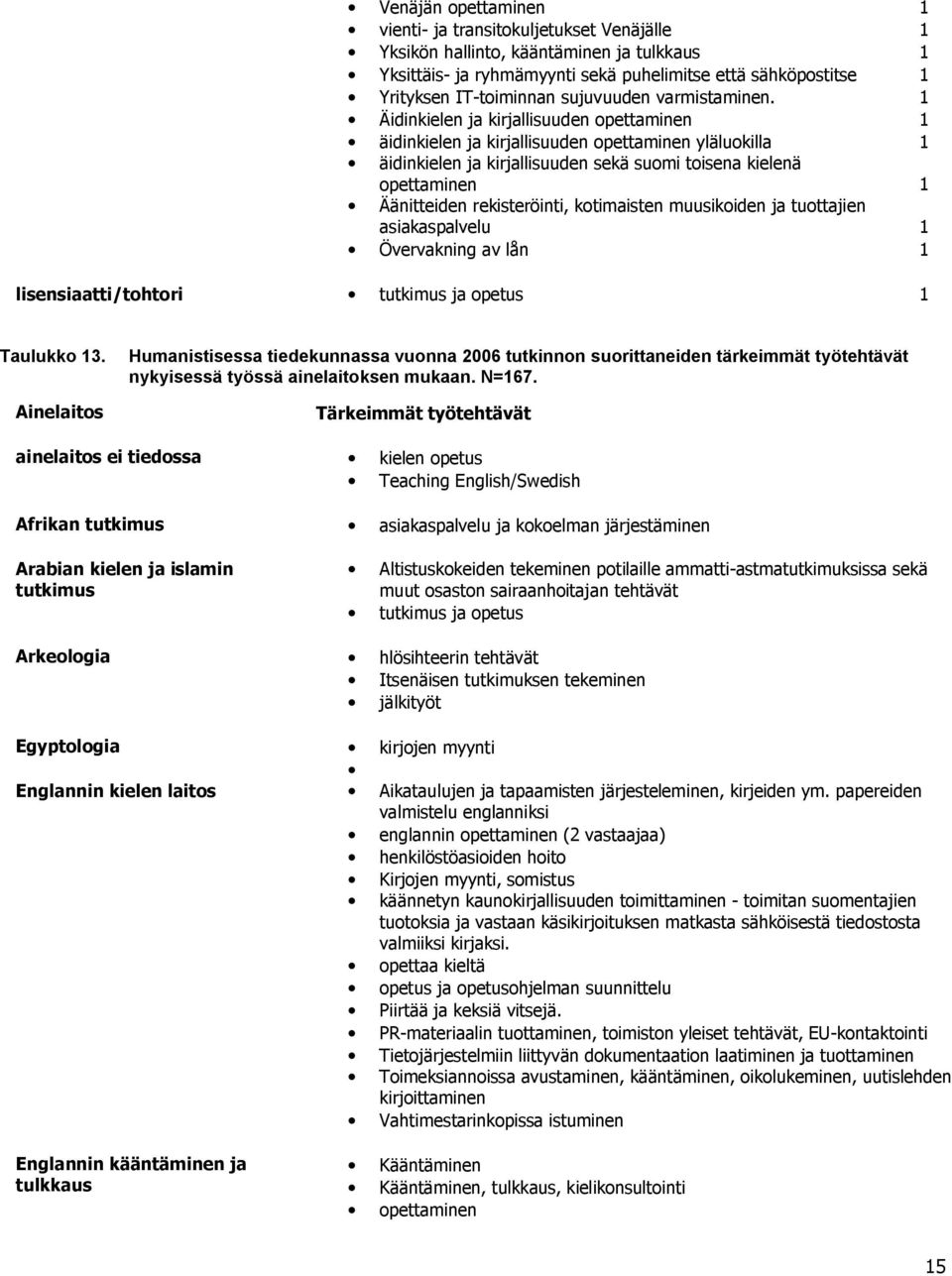 muusikoide ja tuottajie asiakaspalvelu 1 Övervakig av lå 1 lisesiaatti/tohtori tutkimus ja opetus 1 Taulukko 13.