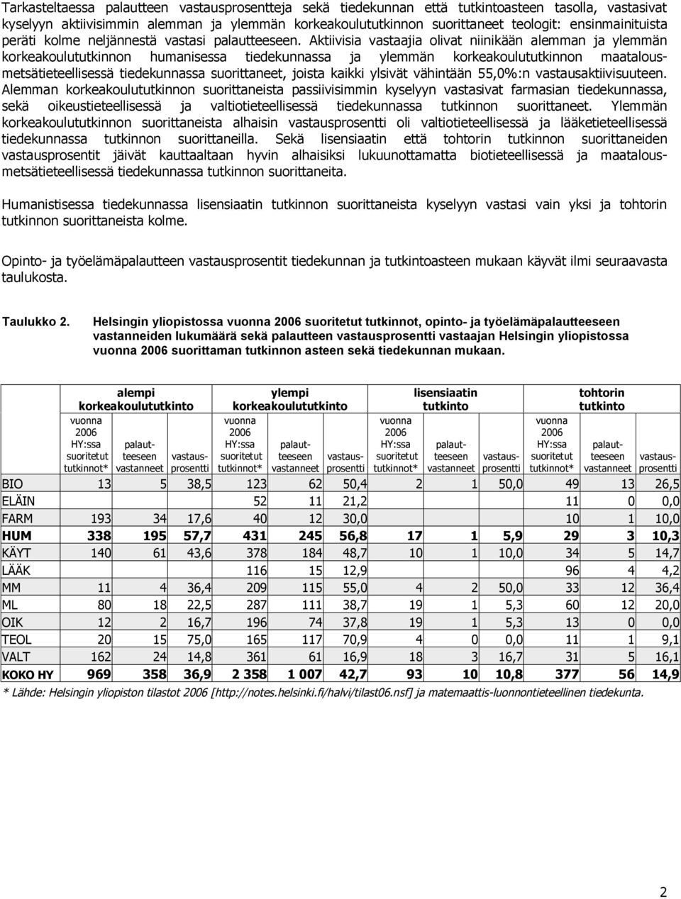 Aktiivisia vastaajia olivat iiikää alemma ja ylemmä korkeakoulututkio humaisessa tiedekuassa ja ylemmä korkeakoulututkio maatalousmetsätieteellisessä tiedekuassa suorittaeet, joista kaikki ylsivät