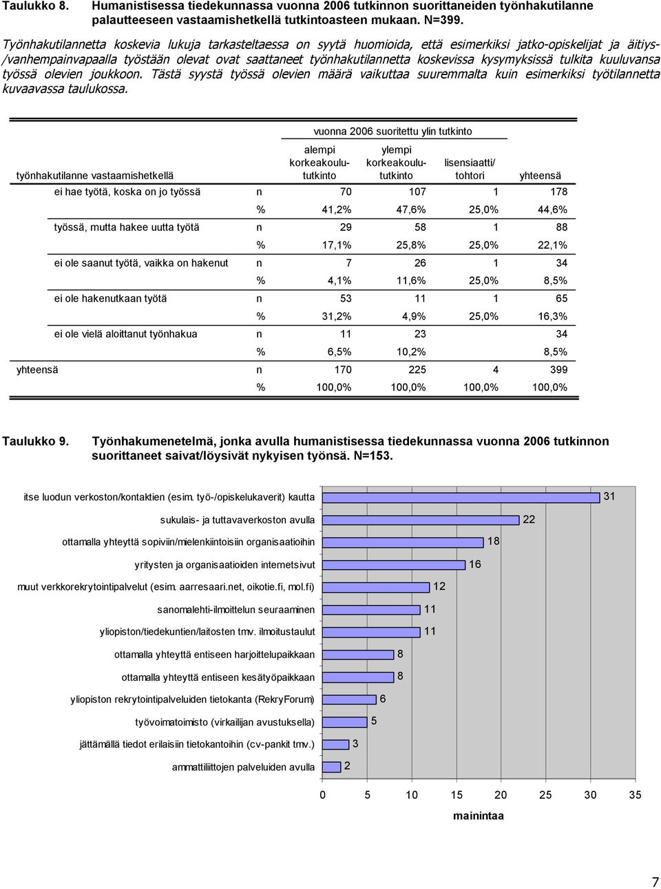 tulkita kuuluvasa työssä olevie joukkoo. Tästä syystä työssä olevie määrä vaikuttaa suuremmalta kui esimerkiksi työtilaetta kuvaavassa taulukossa.