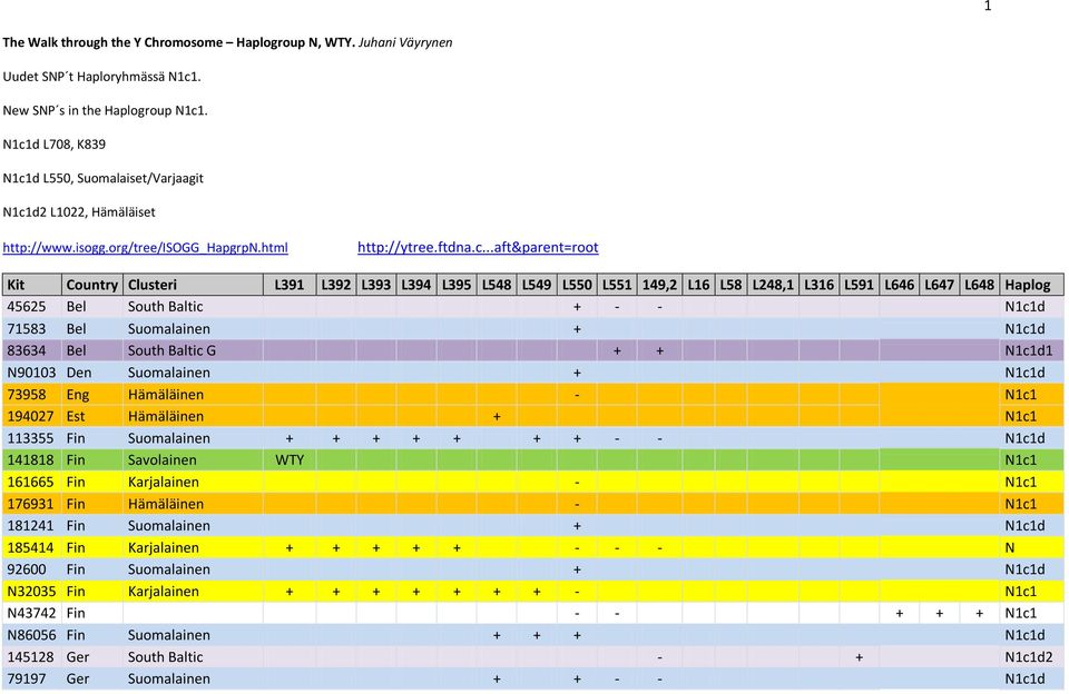 L394 L395 L548 L549 L550 L551 149,2 L16 L58 L248,1 L316 L591 L646 L647 L648 Haplog 45625 Bel South Baltic + - - N1c1d 71583 Bel Suomalainen + N1c1d 83634 Bel South Baltic G + + N1c1d1 N90103 Den