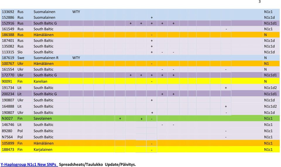 N1c1d1 90091 Fin Karelian - N 191734 Lit South Baltic + N1c1d2 200234 Lit South Baltic G + + N1c1d1 190807 Ukr South Baltic + N1c1d 164888 Lit South Baltic + N1c1d2 190807 Ukr South Baltic + - N1c1d