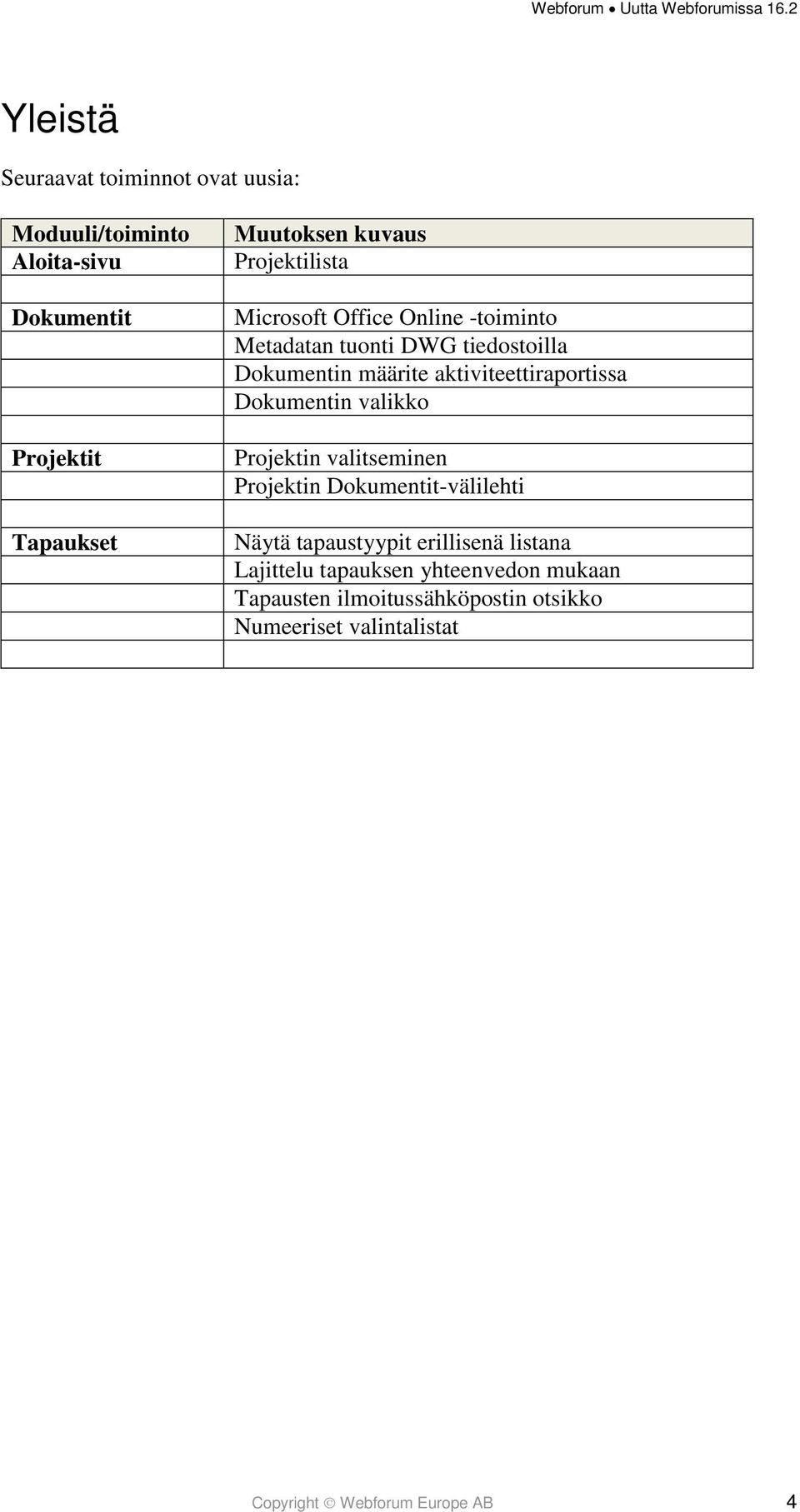 aktiviteettiraportissa Dokumentin valikko Projektin valitseminen Projektin Dokumentit-välilehti Näytä tapaustyypit