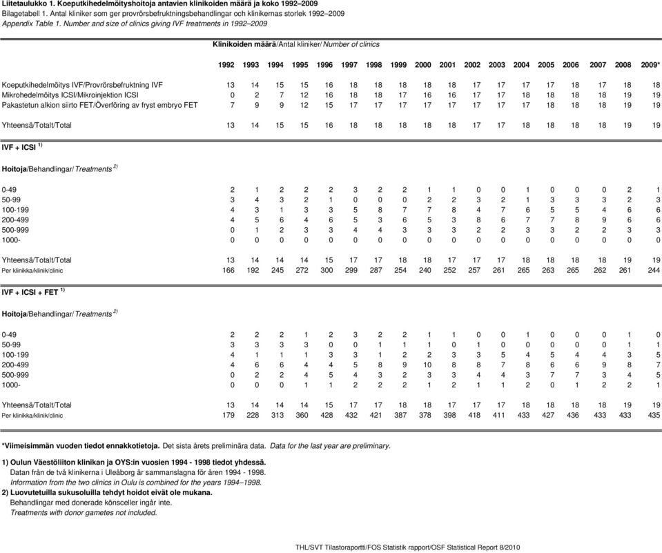 Number and size of clinics giving IVF treatments in 1992 2009 Klinikoiden määrä/antal kliniker/number of clinics 1992 1993 1994 1995 1996 1997 1998 1999 2000 2001 2002 2003 2004 2005 2006 2007 2008