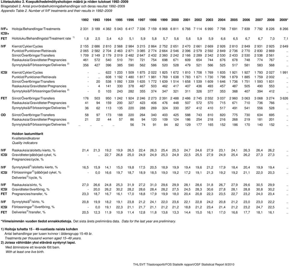 382 5 043 6 417 7 336 7 159 6 968 6 811 6 766 7 114 6 990 7 798 7 691 7 839 7 792 8 226 8 266 ICSI+ FET Hoitoluku/Behandlingstal/Treatment rate 1) 1,8 2,5 3,4 4,0 5,1 5,9 5,8 5,7 5,6 5,6 5,9 5,9 6,6