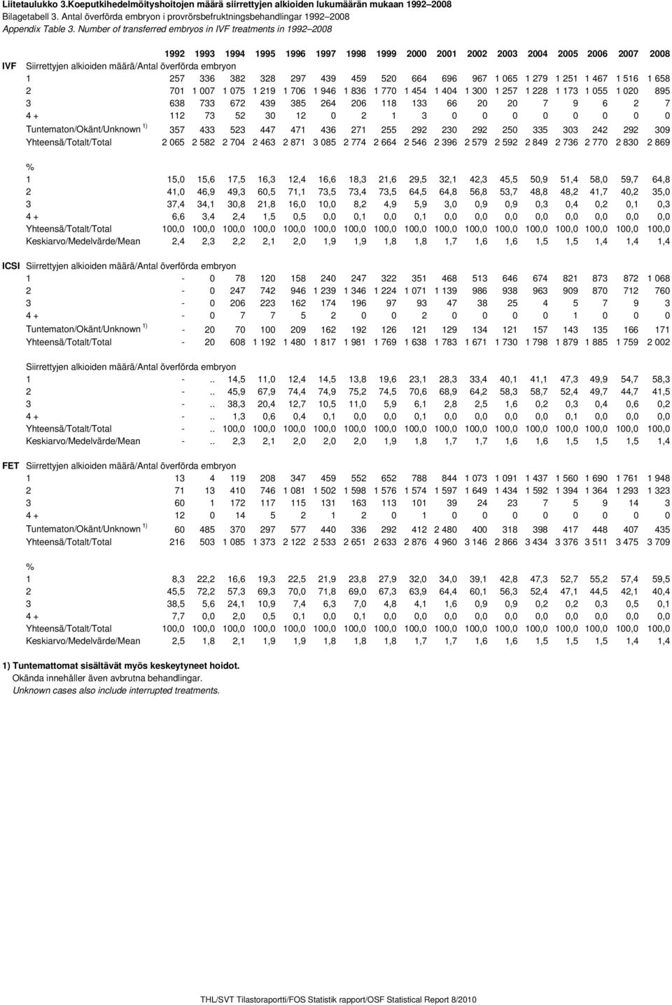 Number of transferred embryos in IVF treatments in 1992 2008 IVF 1992 1993 1994 1995 1996 1997 1998 1999 2000 2001 2002 2003 2004 2005 2006 2007 2008 Siirrettyjen alkioiden määrä/antal överförda