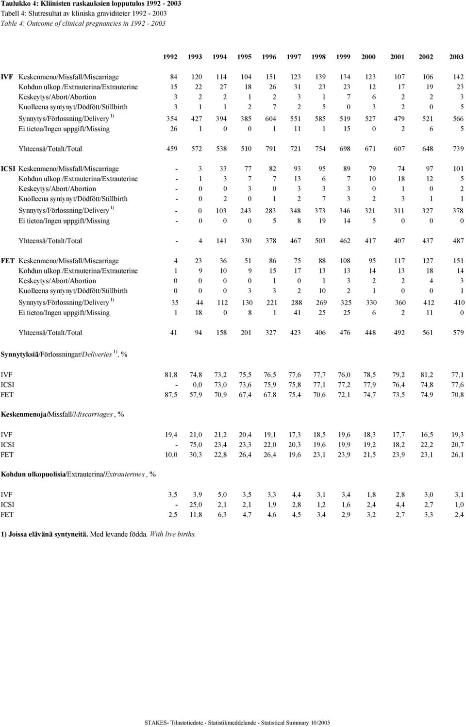 /extrauterina/extrauterine 15 22 27 18 26 31 23 23 12 17 19 23 Keskeytys/Abort/Abortion 3 2 2 1 2 3 1 7 6 2 2 3 Kuolleena syntynyt/dödfött/stillbirth 3 1 1 2 7 2 5 0 3 2 0 5