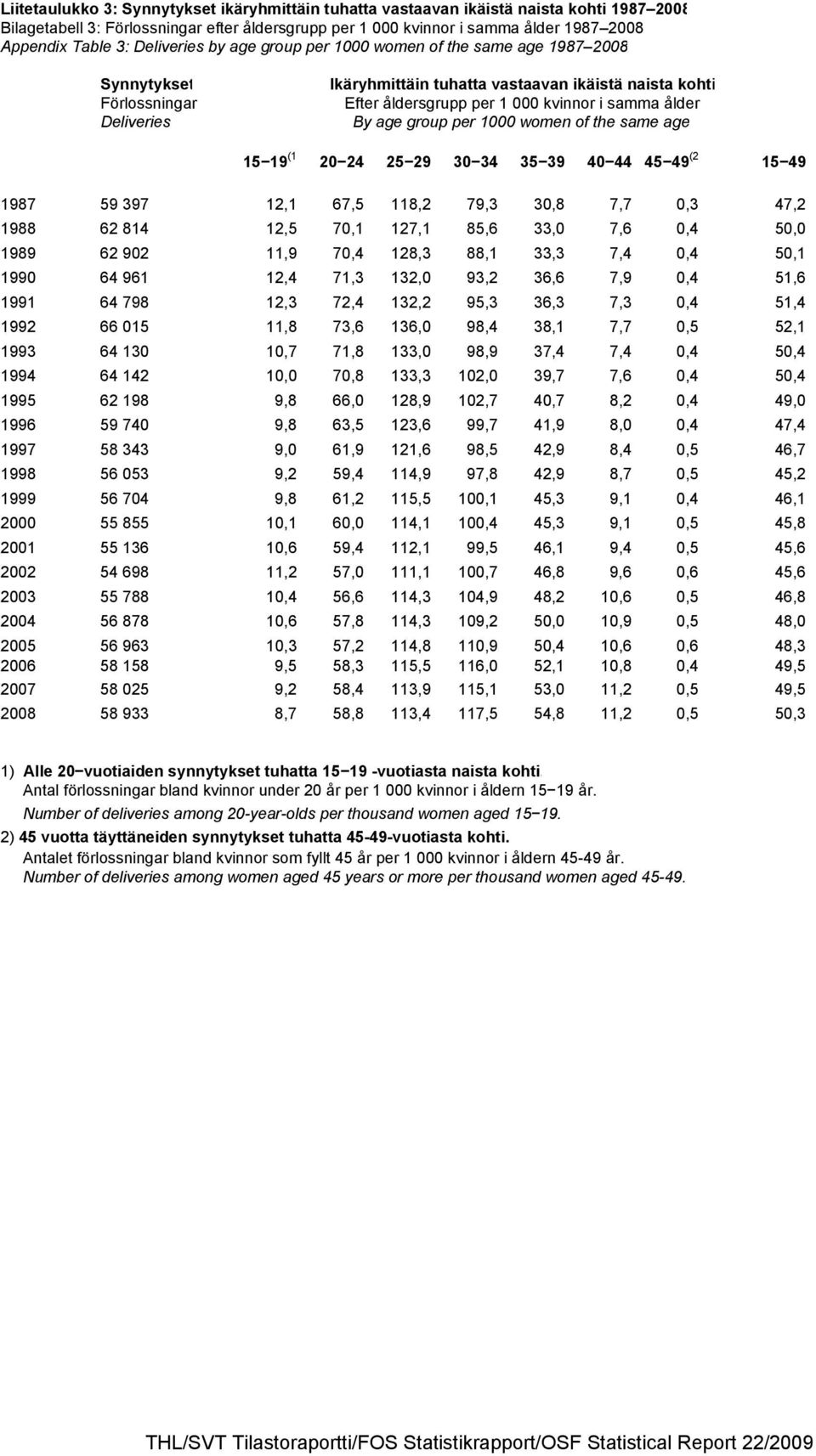 ålder By age group per 1000 women of the same age 15 19 (1 20 24 25 29 30 34 35 39 40 44 45 49 (2 15 49 1987 59 397 12,1 67,5 118,2 79,3 30,8 7,7 0,3 47,2 1988 62 814 12,5 70,1 127,1 85,6 33,0 7,6