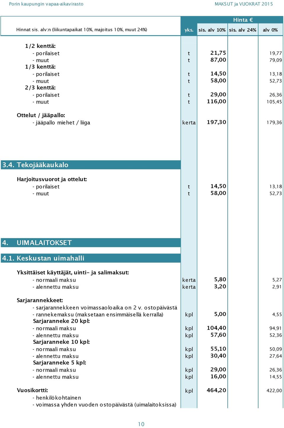 7,30 179,36 3.4. Tekojääkaukalo Harjoitusvuorot ja ottelut: - porilaiset t 14,50 13,18 - muut t 58,00 52,73 4. UIMALAITOKSET 4.1. Keskustan uimahalli Yksittäiset käyttäjät, uinti- ja salimaksut: - normaali maksu kerta 5,80 5,27 - alennettu maksu kerta 3,20 2,91 Sarjarannekkeet: - sarjarannekkeen voimassaoloaika on 2 v.