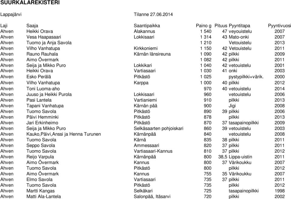 Savola 1 210 Vetouistelu 2013 Ahven Vilho Vanhatupa Kirkkoniemi 1 150 42 Vetouistelu 2011 Ahven Rauno Rauhala Kärnän länsireuna 1 090 42 pilkki 2009 Ahven Aimo Övermark 1 082 42 pilkki 2011 Ahven