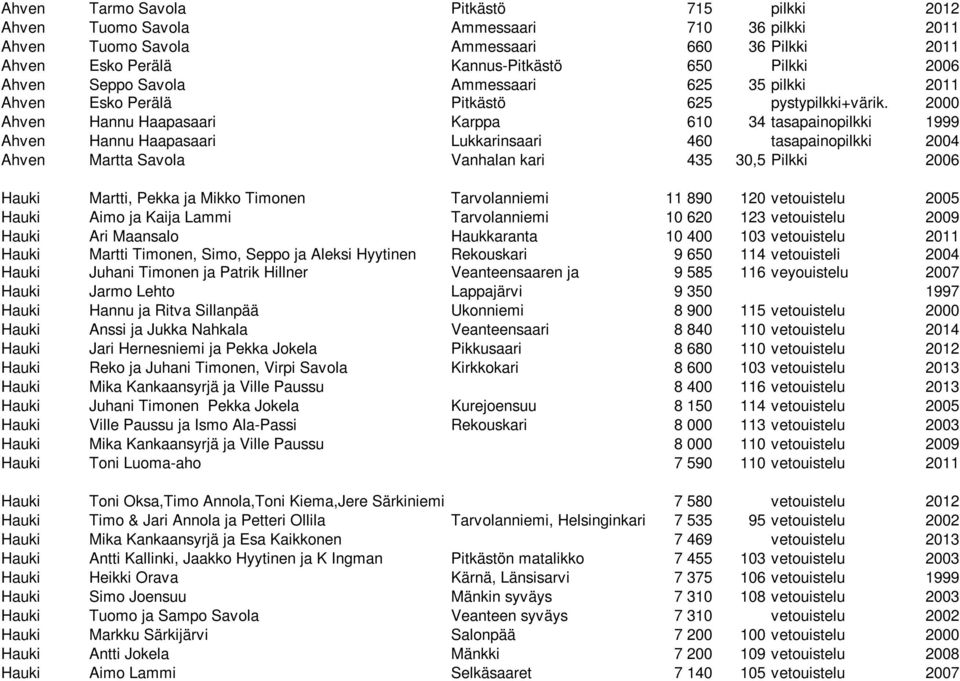 2000 Ahven Hannu Haapasaari Karppa 610 34 tasapainopilkki 1999 Ahven Hannu Haapasaari Lukkarinsaari 460 tasapainopilkki 2004 Ahven Martta Savola Vanhalan kari 435 30,5 Pilkki 2006 Hauki Martti, Pekka