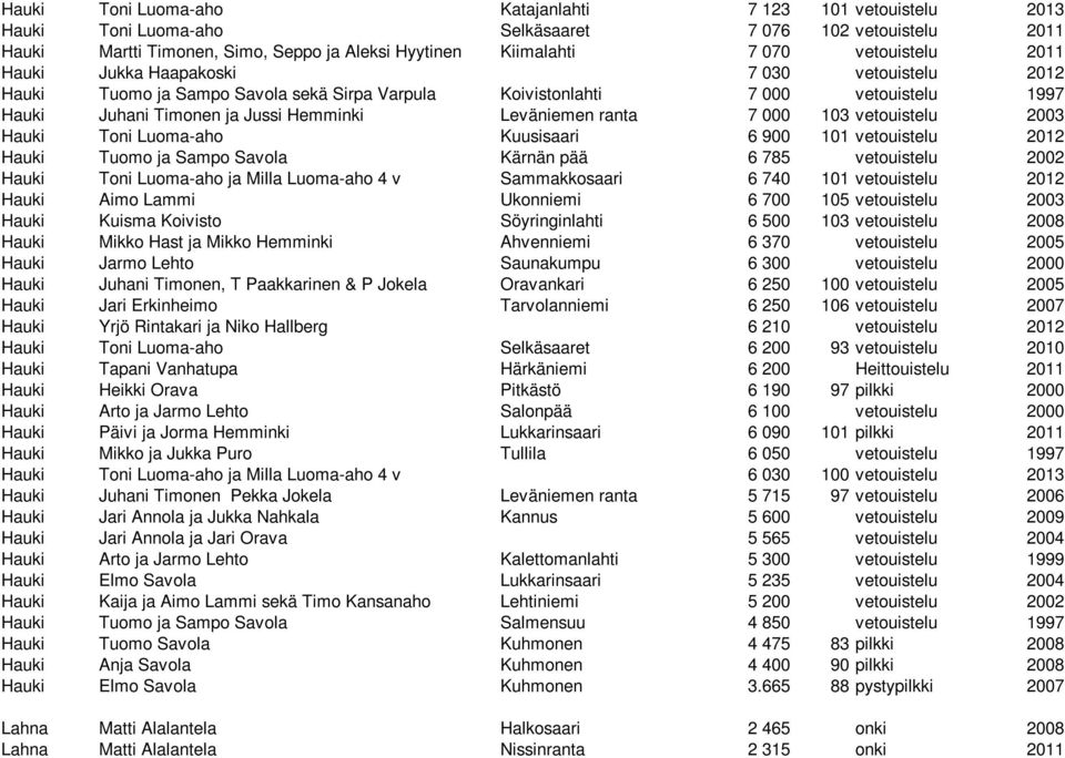 ranta 7 000 103 vetouistelu 2003 Hauki Toni Luoma-aho Kuusisaari 6 900 101 vetouistelu 2012 Hauki Tuomo ja Sampo Savola Kärnän pää 6 785 vetouistelu 2002 Hauki Toni Luoma-aho ja Milla Luoma-aho 4 v