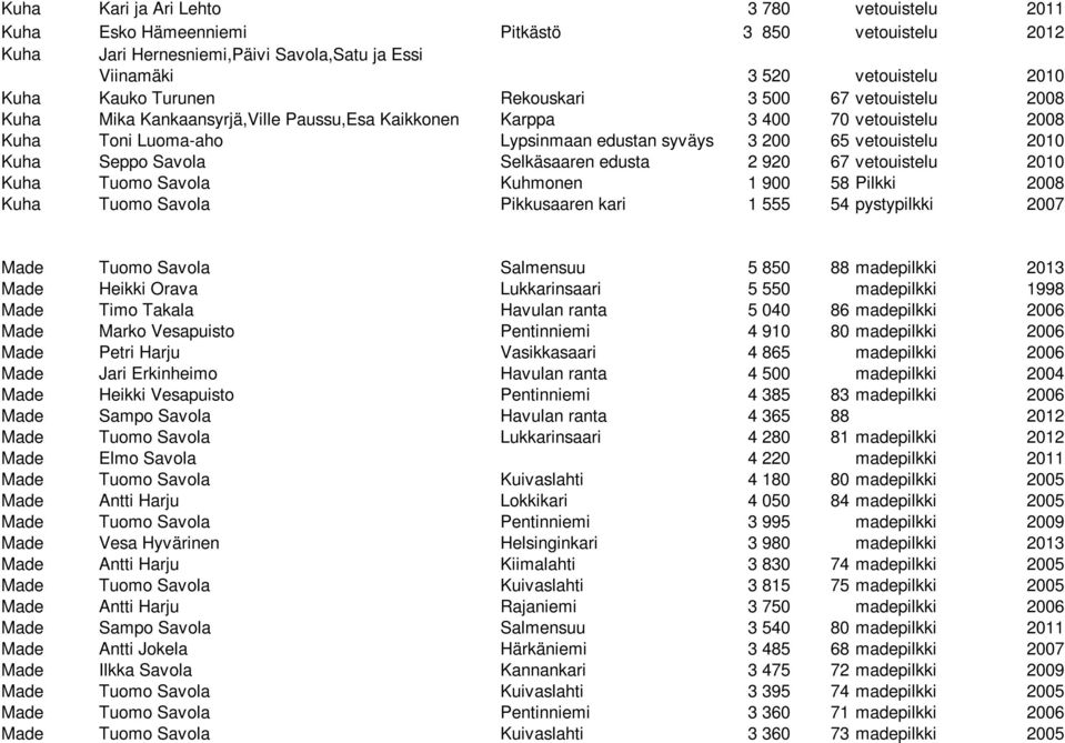 Seppo Savola Selkäsaaren edusta 2 920 67 vetouistelu 2010 Kuha Tuomo Savola Kuhmonen 1 900 58 Pilkki 2008 Kuha Tuomo Savola Pikkusaaren kari 1 555 54 pystypilkki 2007 Made Tuomo Savola Salmensuu 5