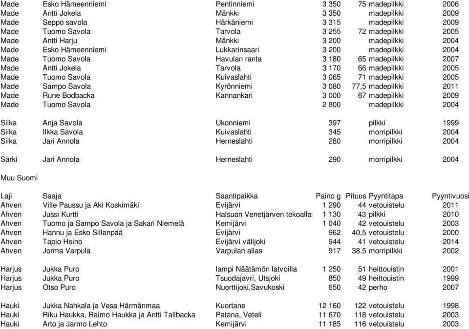 Tarvola 3 170 66 madepilkki 2005 Made Tuomo Savola Kuivaslahti 3 065 71 madepilkki 2005 Made Sampo Savola Kyrönniemi 3 080 77,5 madepilkki 2011 Made Rune Bodbacka Kannankari 3 000 67 madepilkki 2009