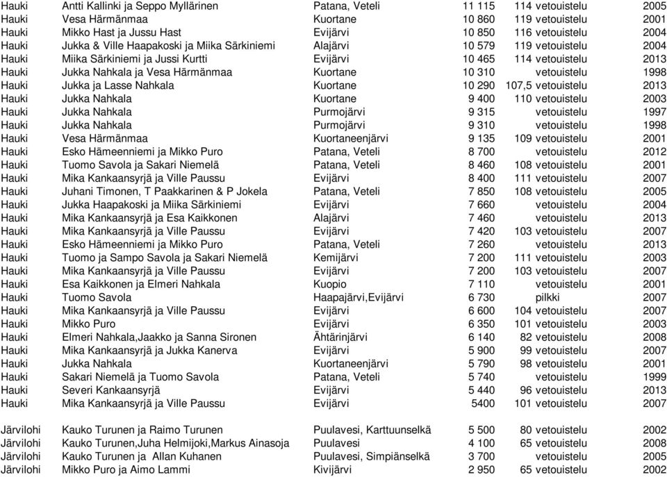 Nahkala ja Vesa Härmänmaa Kuortane 10 310 vetouistelu 1998 Hauki Jukka ja Lasse Nahkala Kuortane 10 290 107,5 vetouistelu 2013 Hauki Jukka Nahkala Kuortane 9 400 110 vetouistelu 2003 Hauki Jukka