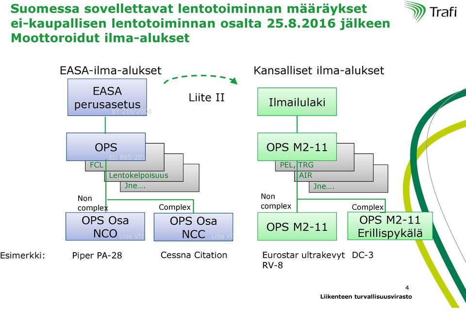 Ilmailulaki 864/2104 OPS FCL Non complex EU 965/2012 OPS Osa NCO Lentokelpoisuus Jne.