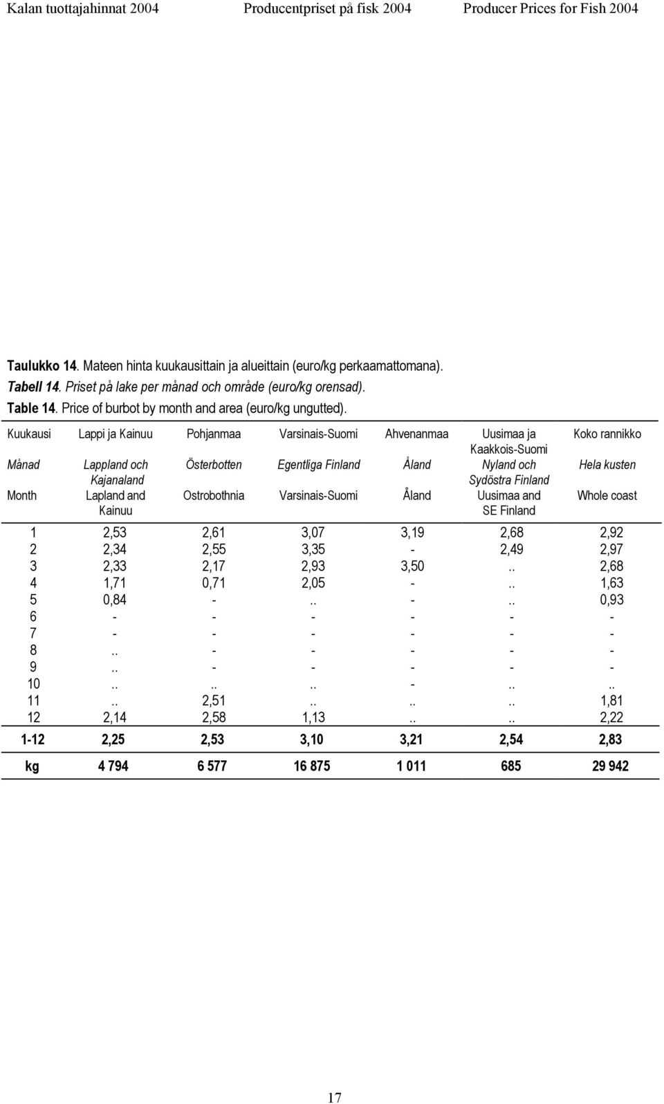 Kuukausi Lappi ja Pohjanmaa Varsinais-Suomi Ahvenanmaa Uusimaa ja 1 2,53 2,61 3,07 3,19 2,68 2,92 2 2,34 2,55 3,35-2,49 2,97 3 2,33 2,17 2,93 3,50.