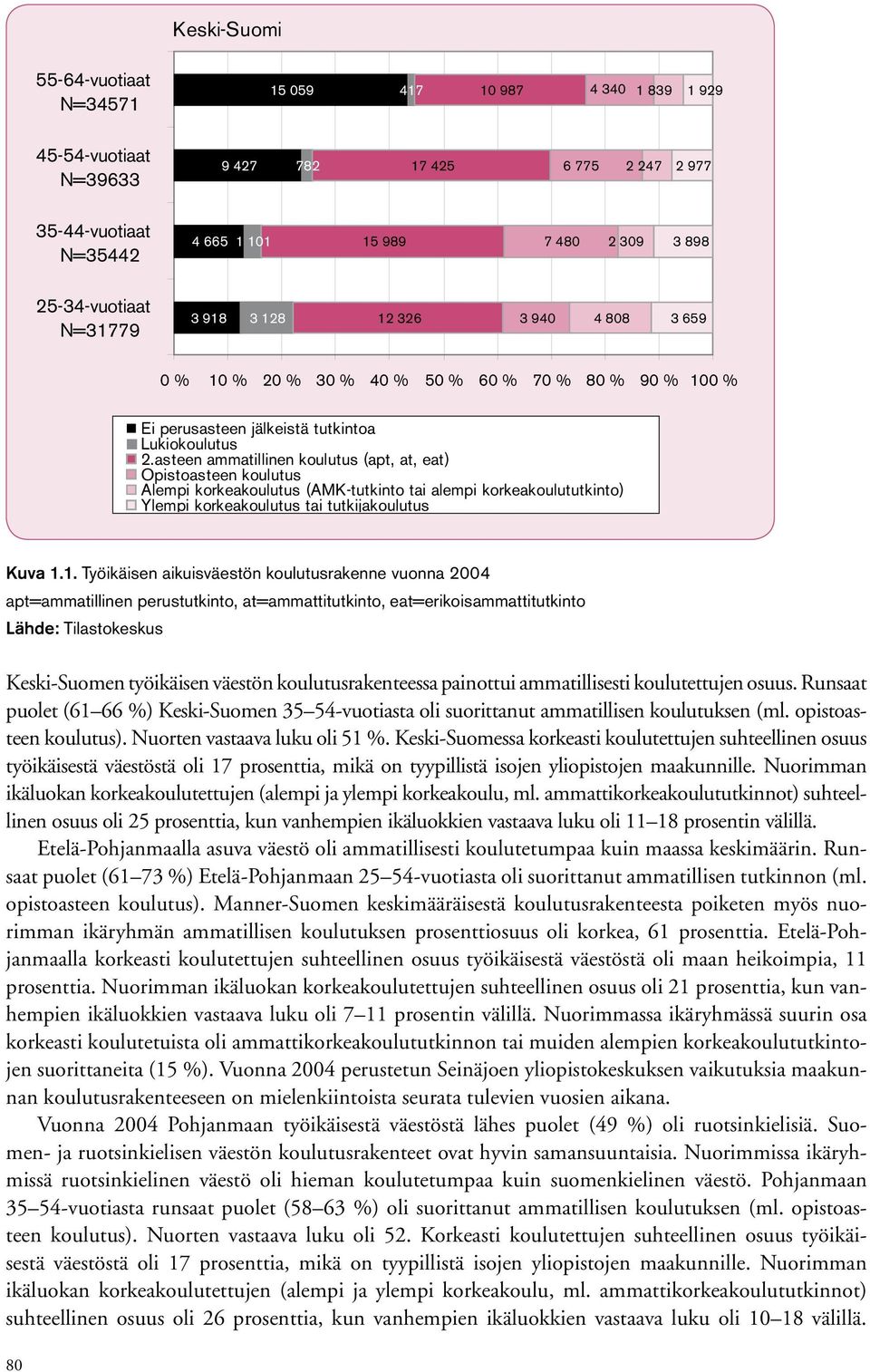 asteen ammatillinen koulutus (apt, at, eat) Opistoasteen koulutus Alempi korkeakoulutus (AMK-tutkinto tai alempi korkeakoulututkinto) Ylempi korkeakoulutus tai tutkijakoulutus Kuva 1.