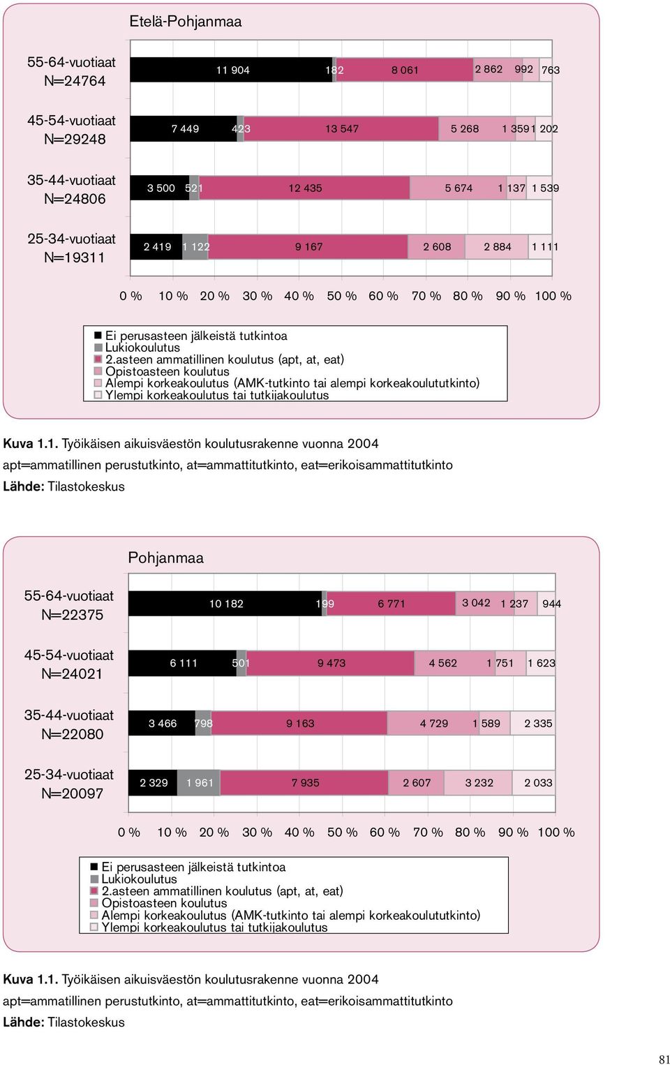 asteen ammatillinen koulutus (apt, at, eat) Opistoasteen koulutus Alempi korkeakoulutus (AMK-tutkinto tai alempi korkeakoulututkinto) Ylempi korkeakoulutus tai tutkijakoulutus Kuva 1.