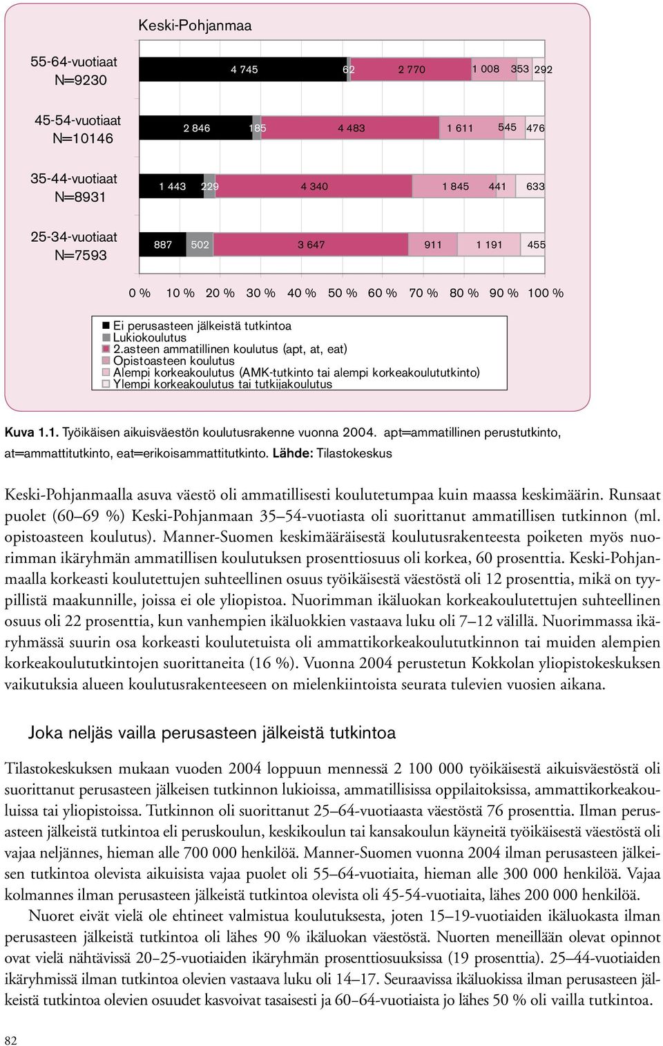 asteen ammatillinen koulutus (apt, at, eat) Opistoasteen koulutus Alempi korkeakoulutus (AMK-tutkinto tai alempi korkeakoulututkinto) Ylempi korkeakoulutus tai tutkijakoulutus Kuva 1.