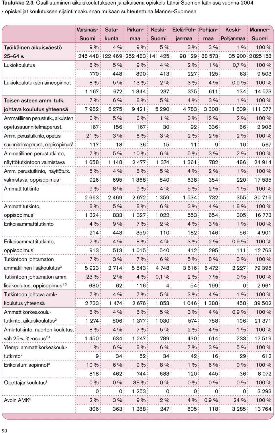 Suomi Sata- kunta Pirkan- maa Suomi Pohjan- maa Pohjanmaa Varsinais- Keski- Etelä-Pohjanmaa Keski- Manner- Suomi 9 % 4 % 9 % 5 % 3 % 3 % 245 448 122 469 252 483 141 425 98 129 88 573 35 9 2 825 158