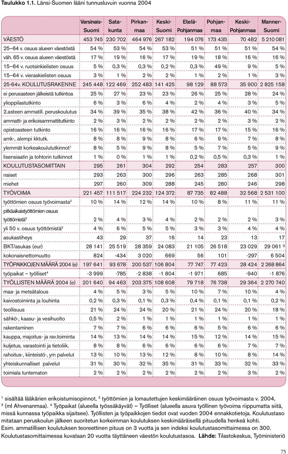 173 435 7 482 5 21 81 25 64 v. osuus alueen väestöstä 54 % 53 % 54 % 53 % 5 5 5 54 % väh. 65 v. osuus alueen väestöstä 17 % 19 % 16 % 17 % 19 % 18 % 16 % 16 % 15 64 v.