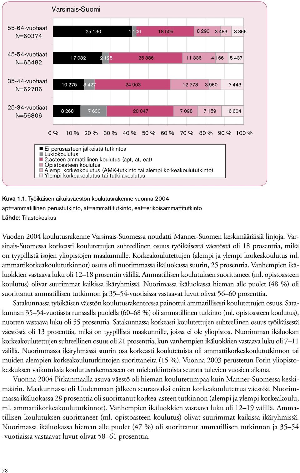 asteen ammatillinen koulutus (apt, at, eat) Opistoasteen koulutus Alempi korkeakoulutus (AMK-tutkinto tai alempi korkeakoulututkinto) Ylempi korkeakoulutus tai tutkijakoulutus Kuva 1.