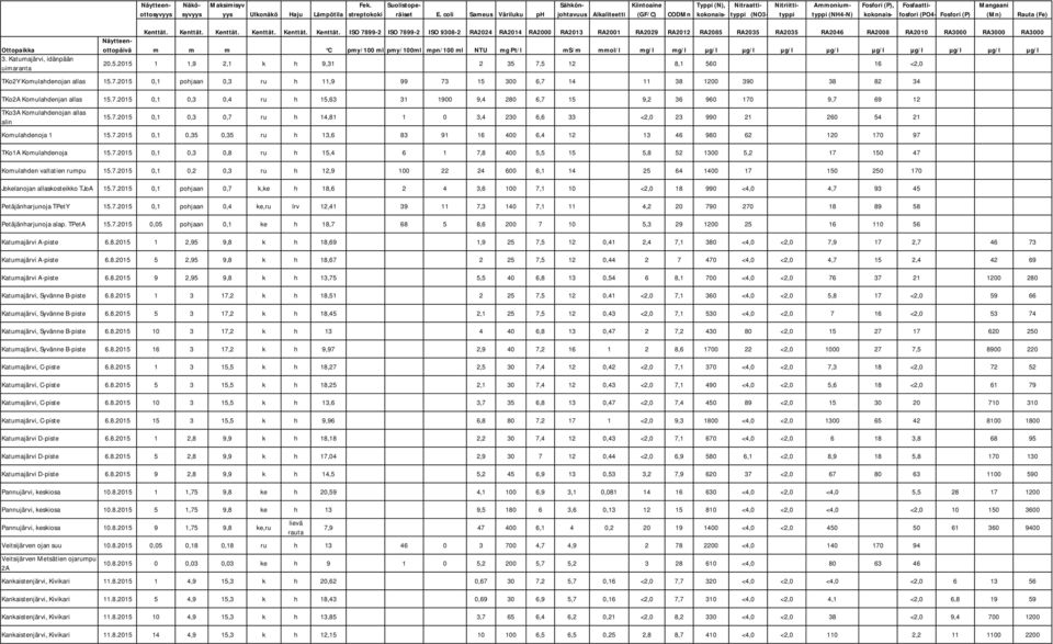 Fosfori P) Mangaani Mn) Rauta Fe) Ottopaikka 3. Katumajärvi, idänpään uimaranta Kenttät.