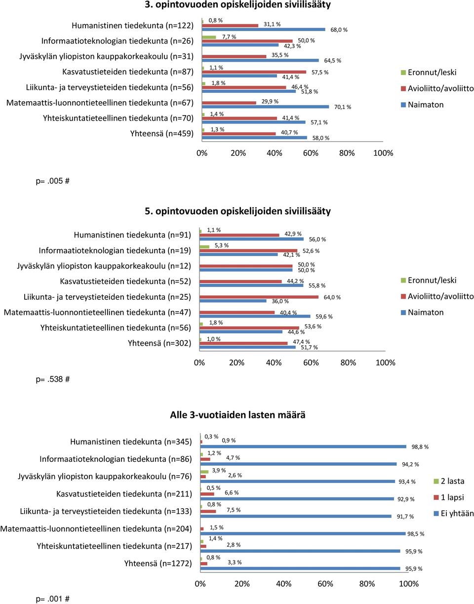 64,5 % 1,1 % 57,5 % 41,4 % 1,8 % 46,4 % 51,8 % 29,9 % 70,1 % 1,4 % 41,4 % 57,1 % 40,7 % 58,0 % 0% 20% 40% 60% 80% 100% Eronnut/leski Avioliitto/avoliitto Naimaton p=.005 # 5.