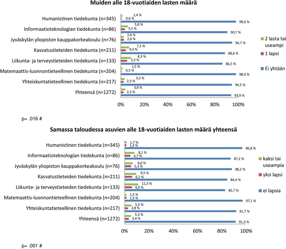 016 # Samassa taloudessa asuvien alle 18-vuotiaiden lasten määrä yhteensä 1,7 % 1,4 96,8 % 8,1 % 4,7 % 87,2 % 6,6 % 88,2 % 9,5