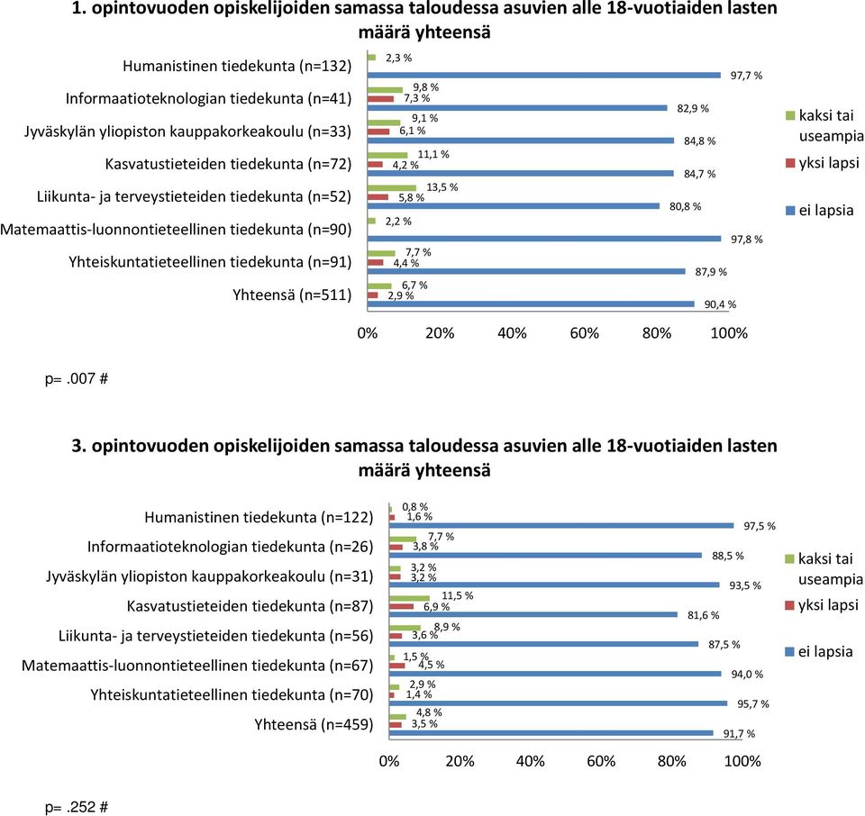 (n=91) Yhteensä (n=511) 9,8 % 7,3 % 9,1 % 6,1 % 11,1 % 4,2 % 1 5,8 % 2,2 % 7,7 % 4,4 % 6,7 % 2,9 % 82,9 % 84,8 % 84,7 % 80,8 % 87,9 % 90,4 % 0% 20% 40% 60% 80% 100% 97,7 % 97,8 % kaksi tai useampia