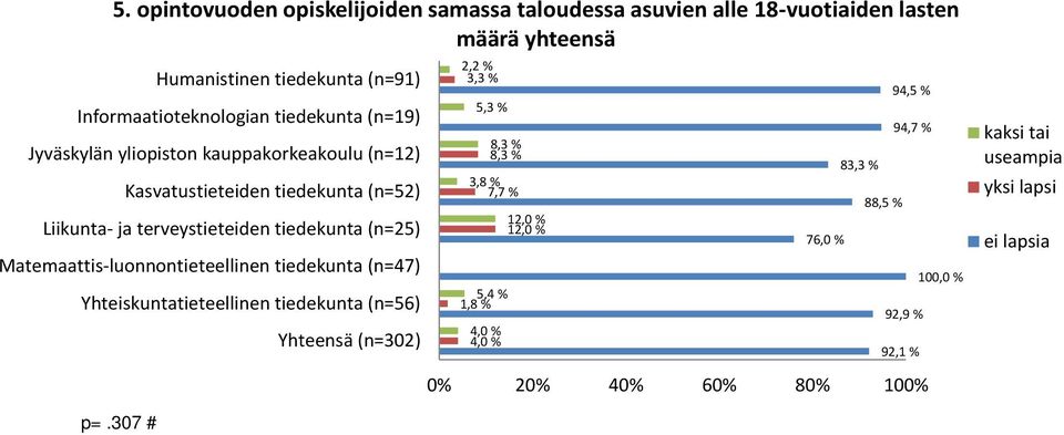 terveystieteiden tiedekunta (n=25) Matemaattis-luonnontieteellinen tiedekunta (n=47) Yhteiskuntatieteellinen tiedekunta (n=56) Yhteensä (n=302) 2,2 %