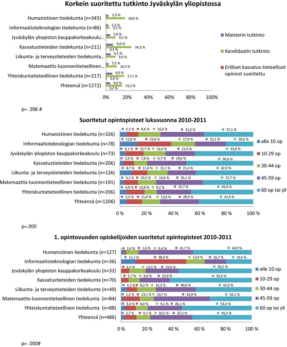 356 # Suoritetut opintopisteet lukuvuonna 2010-2011 Humanistinen tiedekunta (n=326) Informaatioteknologian tiedekunta (n=78) Jyväskylän yliopiston kauppakorkeakoulu (n=73) Kasvatustieteiden