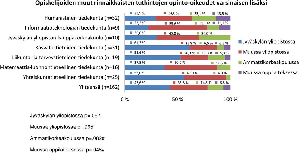 28,9 % 22,2 % 30,0 % 6 52,6 % 37,5 % 56,0 % 42,6 % 34,6 % 55,6 % 23,1 % 11,1 % 40,0 % 30,0 % 25,8 % 6,5 % 26,3 % 15,8 % 50,0 % 40,0 % 35,8 % 14,8 % 1 11,1 % 6,5 % 12,5 % 4,0 % 6,8 % Jyväskylän