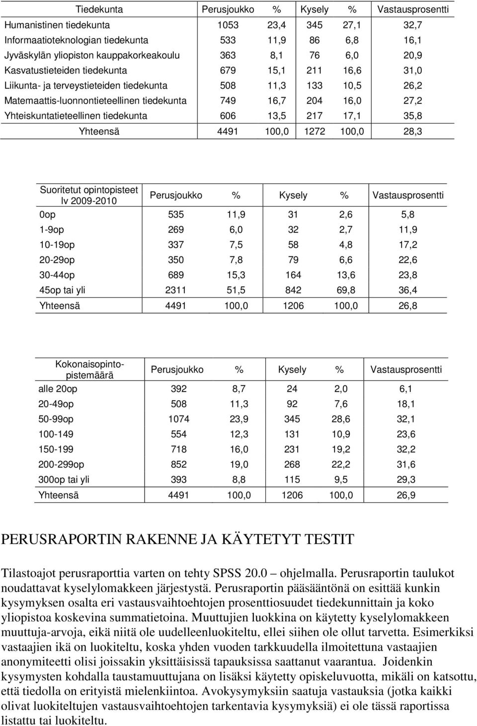 Yhteiskuntatieteellinen tiedekunta 606 13,5 217 17,1 35,8 Yhteensä 4491 100,0 1272 100,0 28,3 Suoritetut opintopisteet lv 2009-2010 Perusjoukko % Kysely % Vastausprosentti 0op 535 11,9 31 2,6 5,8