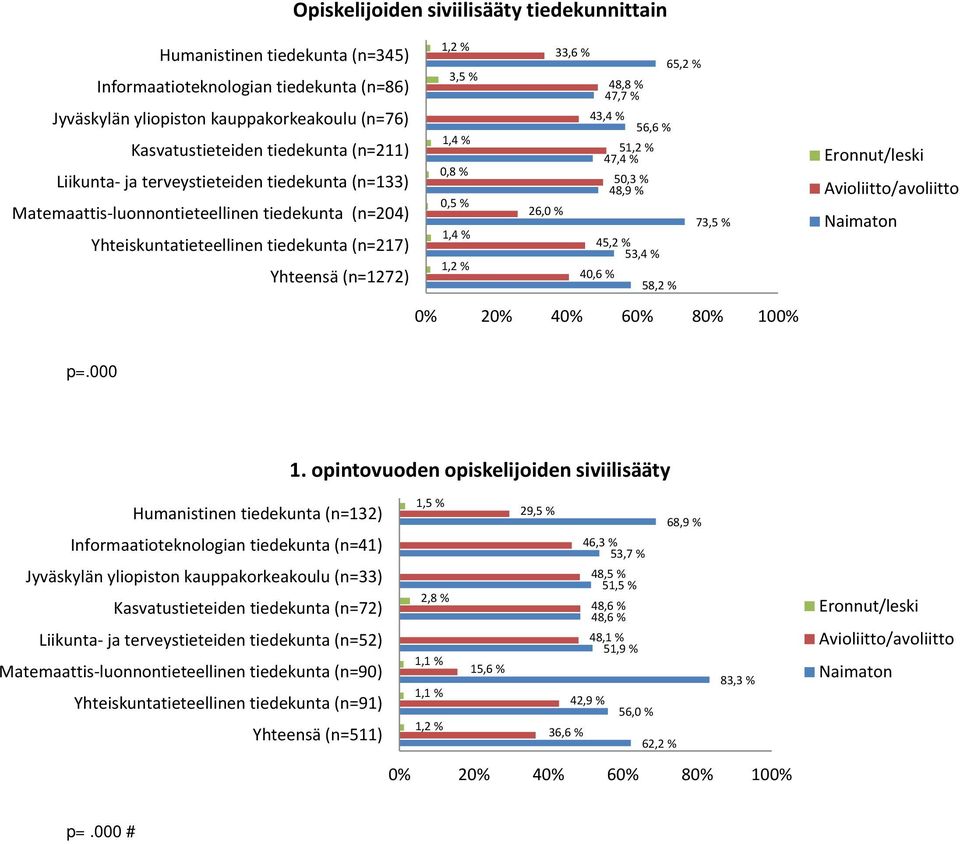 opintovuoden opiskelijoiden siviilisääty Humanistinen tiedekunta (n=132) Informaatioteknologian tiedekunta (n=41) Jyväskylän yliopiston kauppakorkeakoulu (n=33) Kasvatustieteiden tiedekunta (n=72)