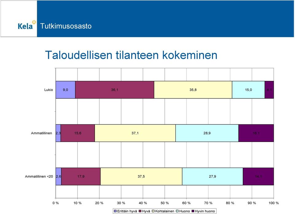 2,6 17,9 37,5 27,9 14,1 0 % 10 % 20 % 30 % 40 % 50 % 60 % 70