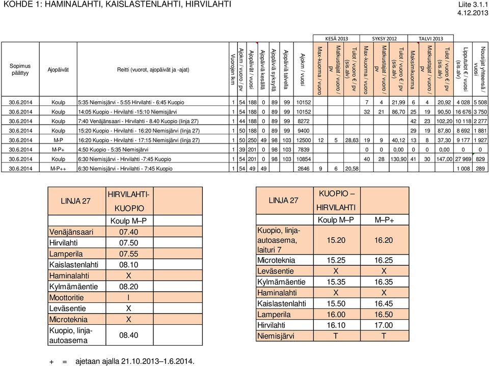 / vuosi Maksimikuorma Lipputulot / vuosi Nousijat yhteensä / vuosi 0..0 Koulp : Niemisjärvi - : Hirvilahti - : Kuopio 0 0, 0, 0 0 0..0 Koulp :0 Kuopio - Hirvilahti -:0 Niemisjärvi 0 0,0 0,0 0 0.