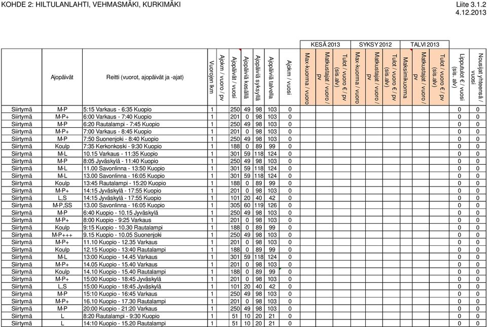 :00 Varkaus - :0 Kuopio 0 0 0 0 0 0 Siirtymä M-P :0 Rautalampi - : Kuopio 0 0 0 0 0 Siirtymä M-P+ :00 Varkaus - : Kuopio 0 0 0 0 0 0 Siirtymä M-P :0 Suonenjoki - :0 Kuopio 0 0 0 0 0 Siirtymä Koulp :